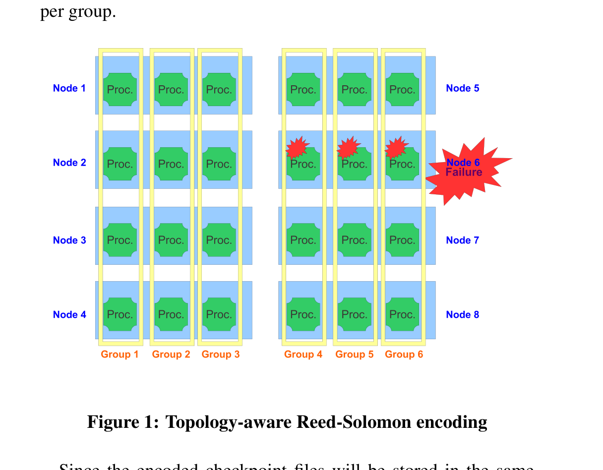 トポロジを意識したReed-Solomon符号化。8ノードが2グループに分かれ、片方のグループで3ノードが同時故障してもグループ内の残りから復元できる