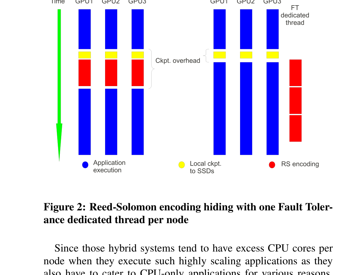 専用スレッドによるRS符号化の隠蔽。GPU計算(青)の合間にローカルチェックポイント(黄)を挟み、符号化(赤)はFT専用スレッドが計算と並行して行う