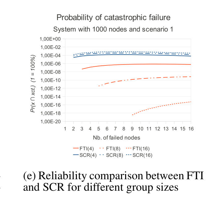 グループサイズを4/8/16と変えたときの破局的故障確率の比較。FTI(RS符号化、橙)はSCR(XOR符号化、青)よりも一貫して数桁低い
