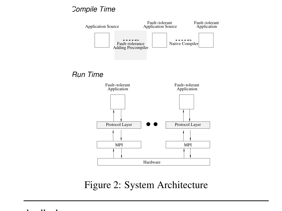 コンパイル時にプリコンパイラがアプリケーションを計装し、実行時はprotocol layerがアプリケーションとMPIの間に立って全MPI呼び出しを横取りする