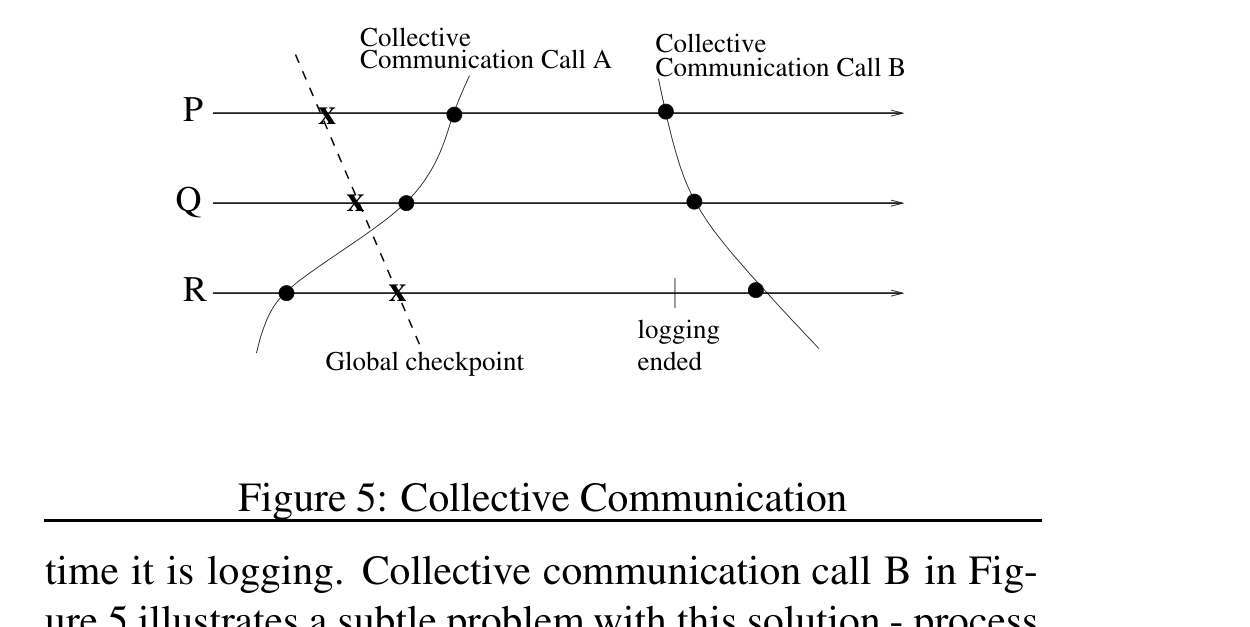 PとQがCollective Communication Call A（バリアなど）の後にチェックポイントを取り、Call Bをロギング終了後に実行する例。RはCall Aの前に既にチェックポイントを取っている