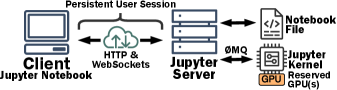 Jupyterのクライアント・サーバ型アーキテクチャ