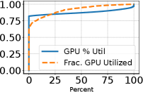 GPU使用率CDF