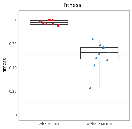 MOON: 実験群と対照群の分析