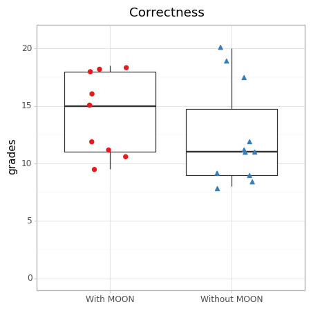 correctness