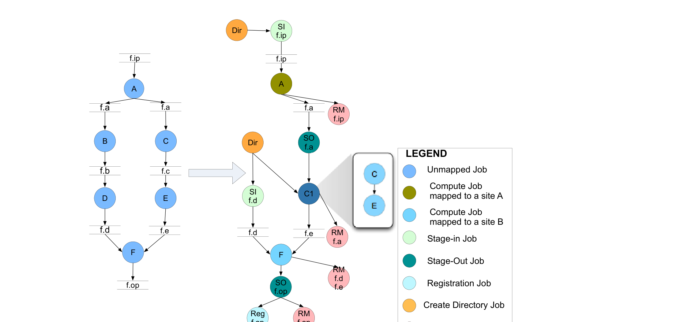 抽象ワークフロー(A→B→D、A→C→E、D・EからF)が、データ移動ジョブ(SI/SO)・ディレクトリ作成・クリーンアップ・クラスタリングを含む実行可能ワークフローへ変換される様子