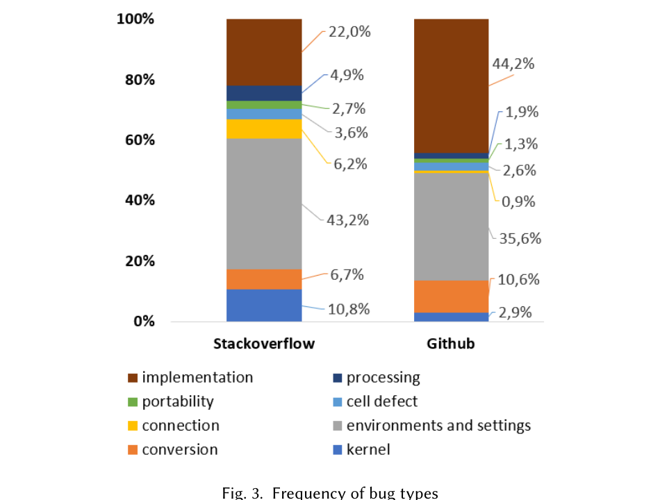 バグ種類の頻度分布(Stack Overflow vs GitHub)