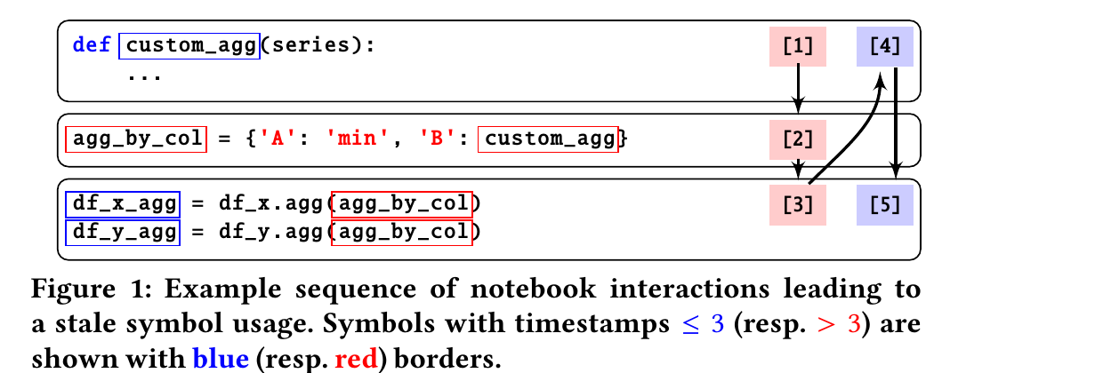 Figure 1: stale symbol を生む操作列
