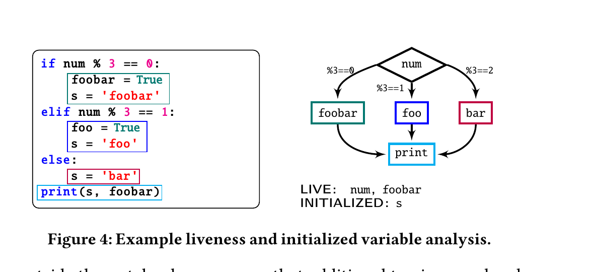 Figure 4: ライブネスと初期化変数解析の例