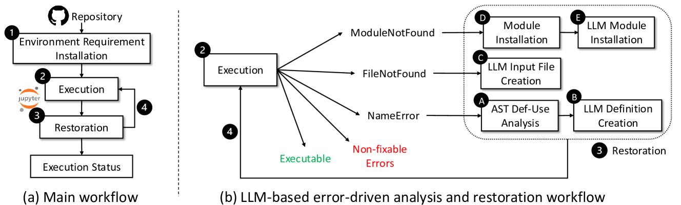 LLMベースのエラー駆動ワークフロー