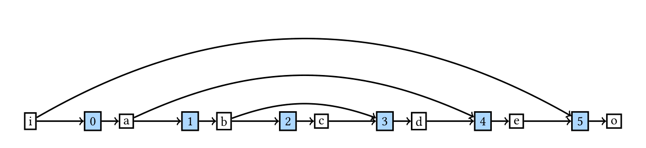 UNet の構造