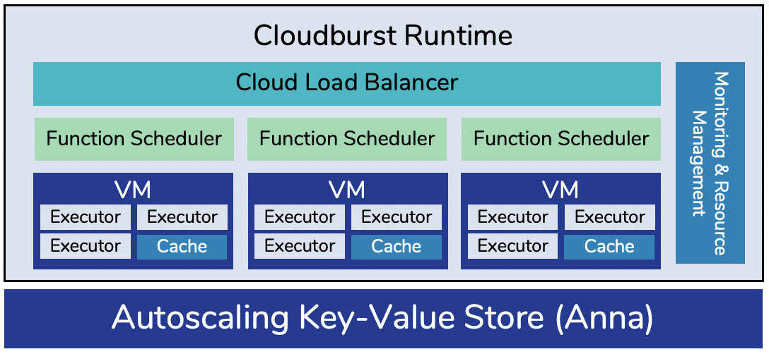 Cloudburst のアーキテクチャ