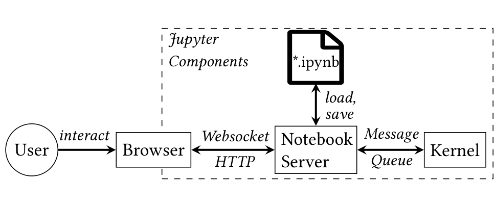 Jupyter のアーキテクチャ（論文 図1）