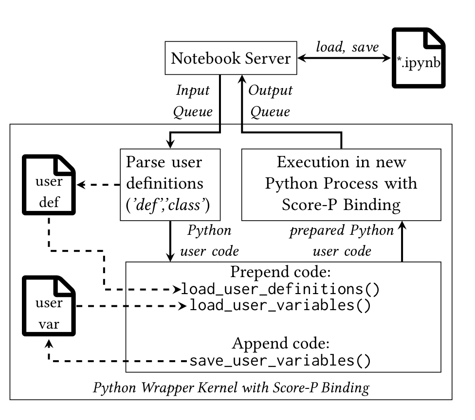 Score-P バインディング付き Jupyter カーネルのワークフロー（論文 図2）