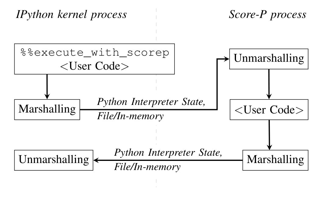 Score-P 実行時のインタプリタ状態の永続化(Fig.2)