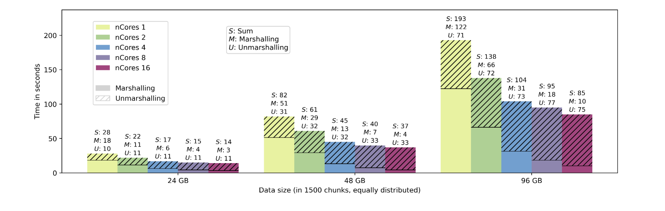 並列 marshalling の実行時間(Fig.6)
