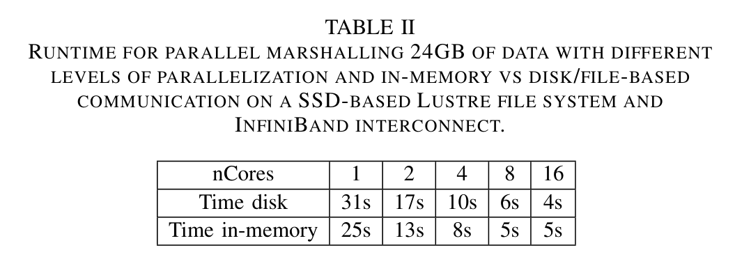 ファイル vs メモリ内通信の実行時間(Table II)