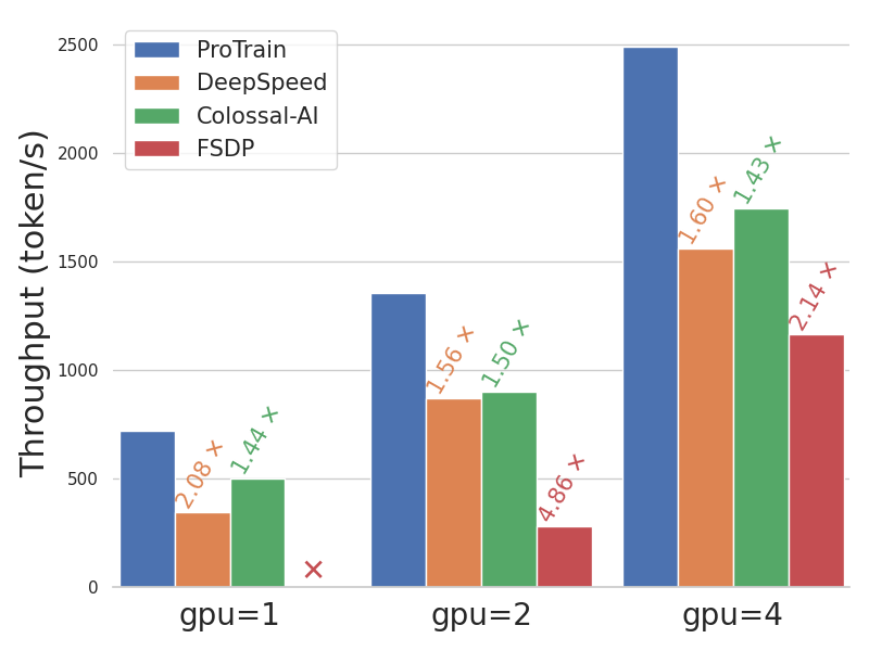 GPU 数に対するスケーラビリティ
