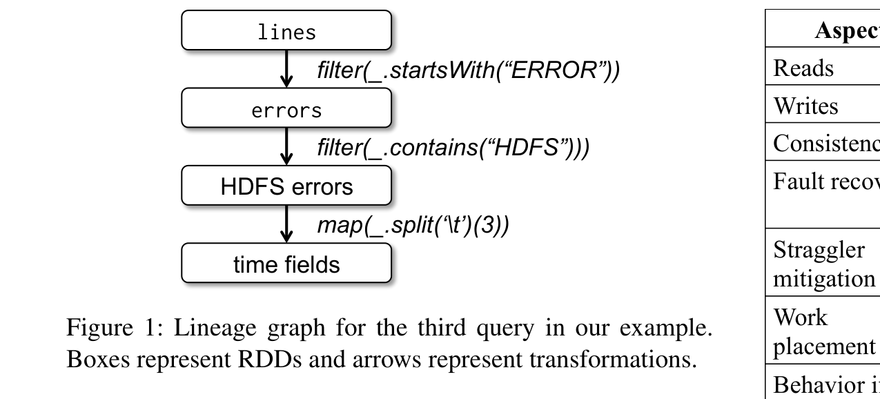 lines→errors→HDFS errors→time fieldsという変換の連鎖を示すlineage graph