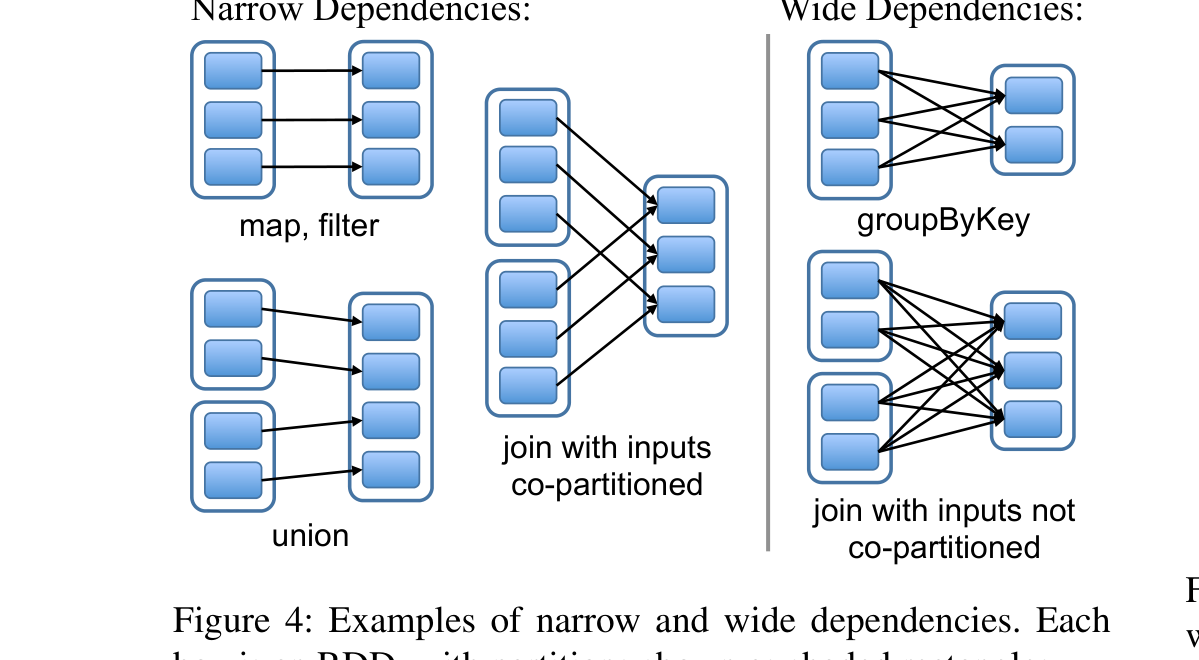 狭い依存(map, filter, 同一パーティショニングでのjoin, union)と広い依存(groupByKey, 異なるパーティショニングでのjoin)の対比。各四角がRDD、影付きの矩形がパーティション