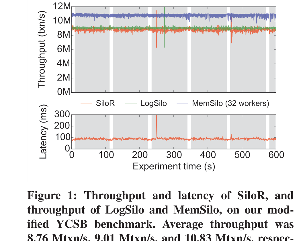 SiloRのスループットとレイテンシ(灰色部分はチェックポイント実行中)。LogSilo・MemSiloと比べてもチェックポイント中の落ち込みは小さい