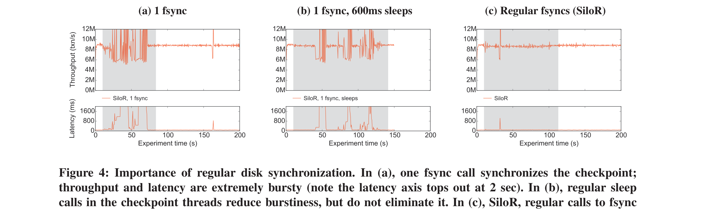 fsyncの頻度によるバースト性の違い。(a)1回だけのfsyncと(b)sleep挿入は激しいバーストを示すが、(c)SiloRの定期的なfsyncはほぼバーストを解消する
